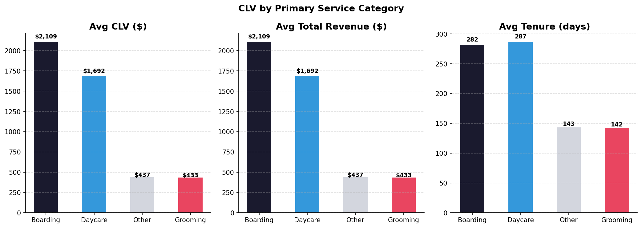 CLV by service mix