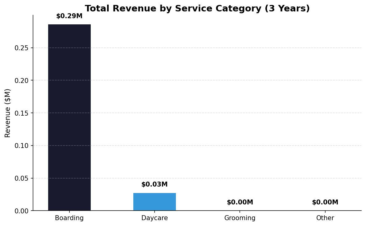 Revenue by service