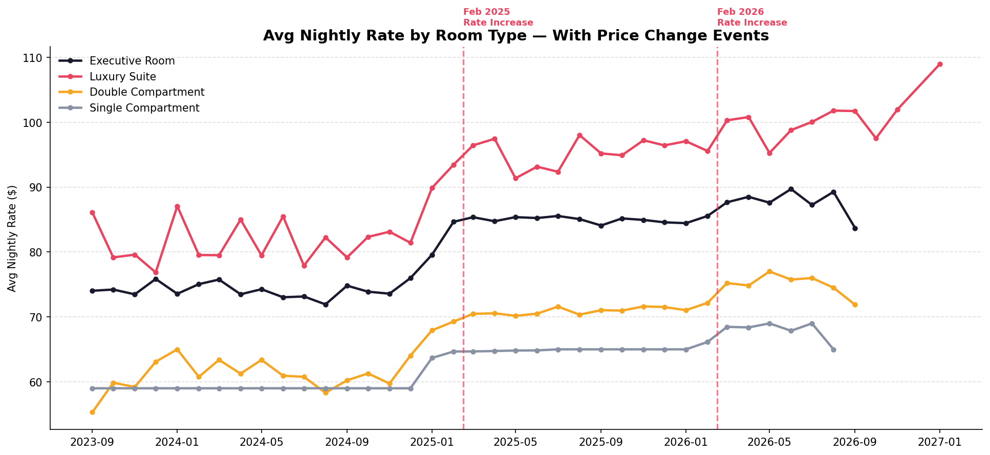 Nightly rate trend