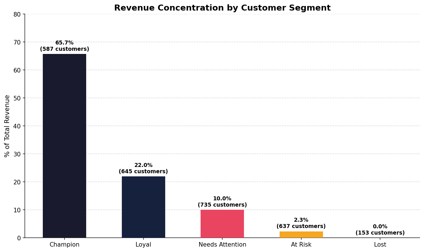 Revenue by segment bar chart