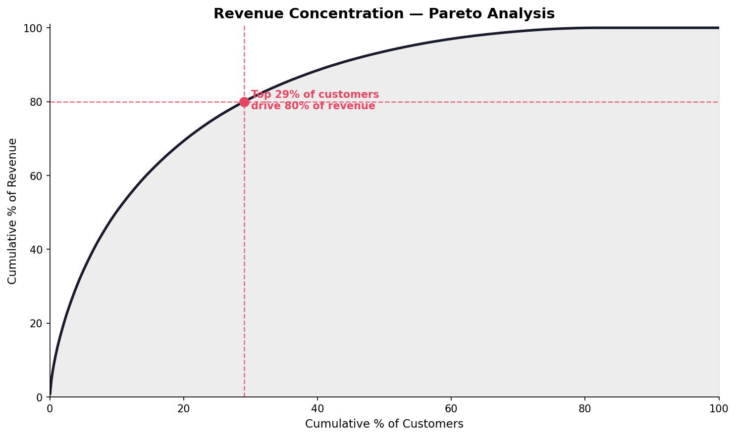 Pareto curve