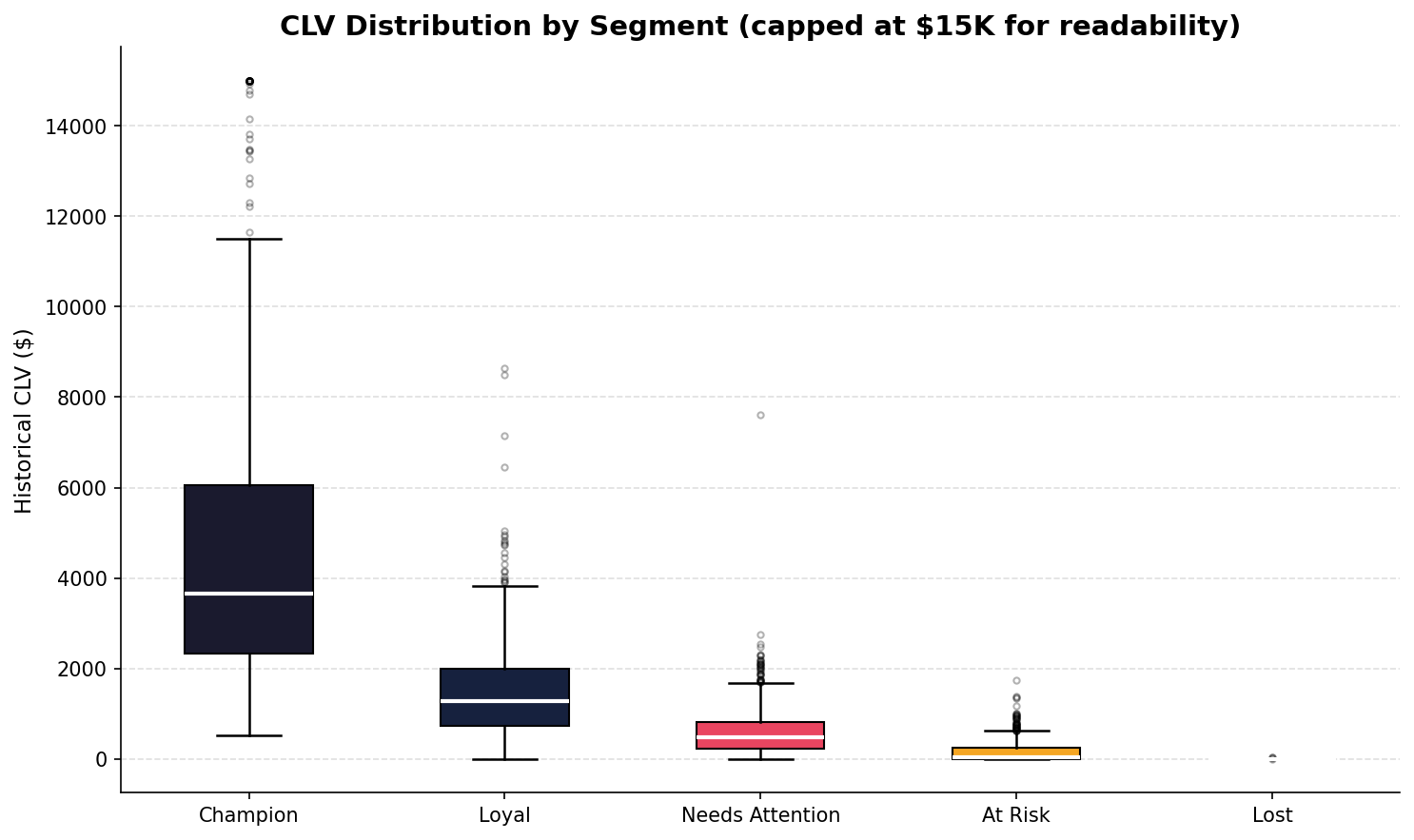 CLV distribution box plot