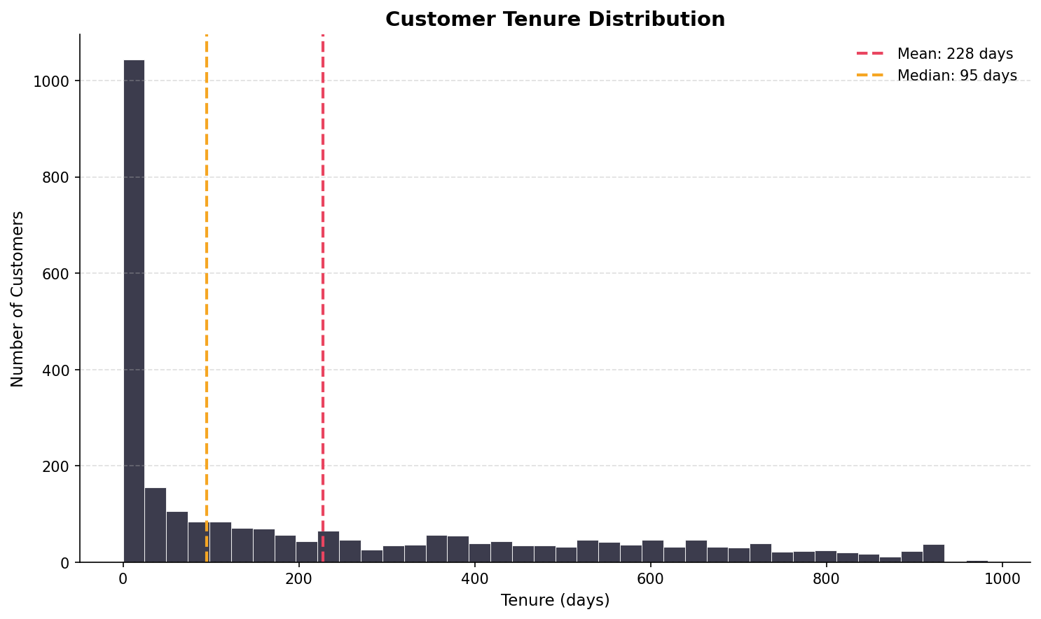 Tenure distribution histogram