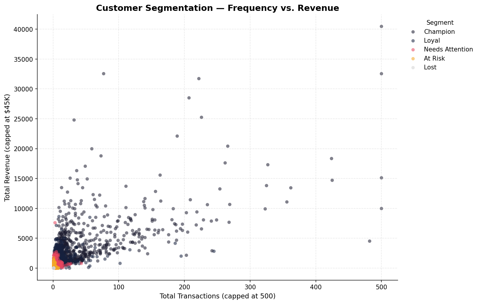 RFM scatter plot