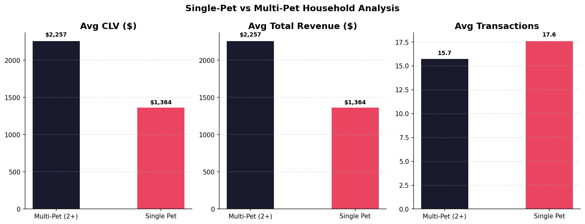 Pet analysis comparison