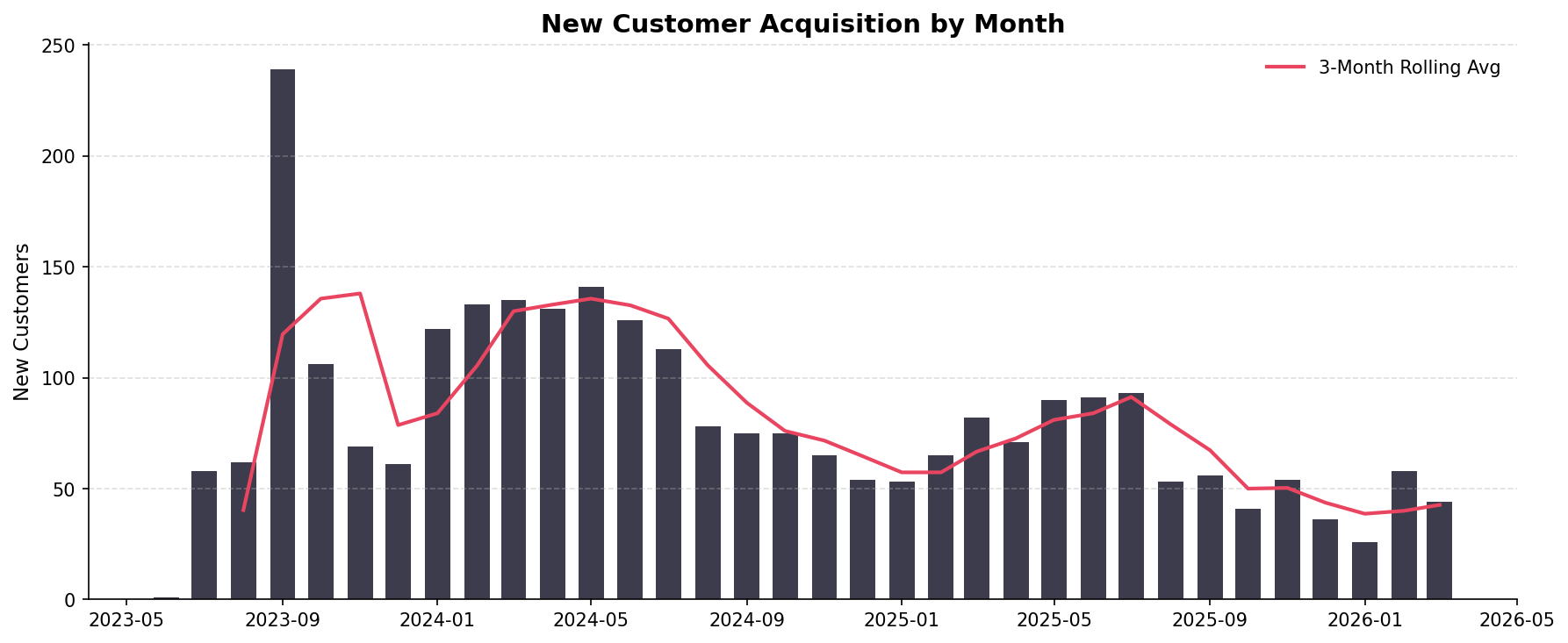 Acquisition trend