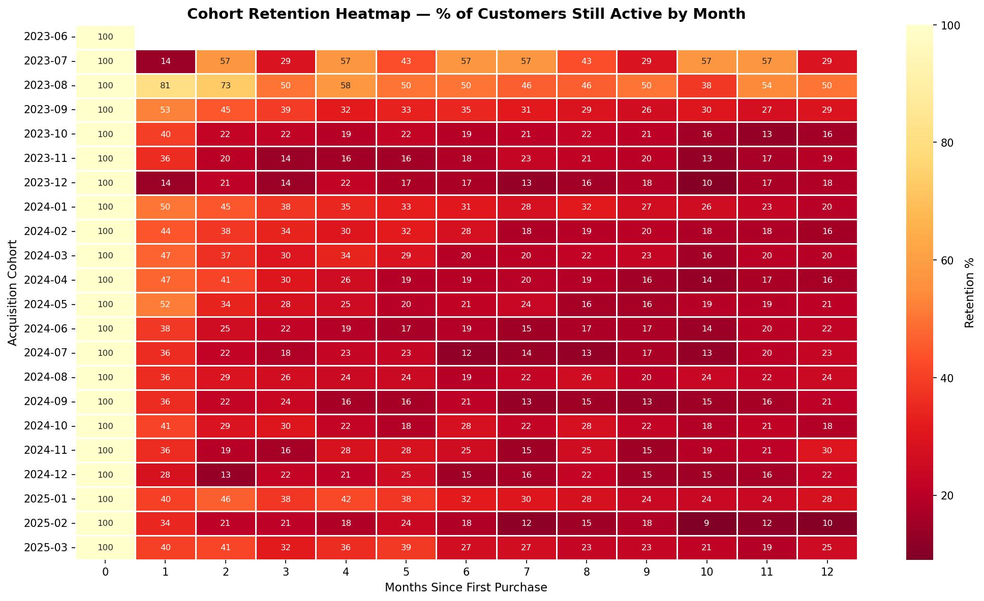 Cohort retention heatmap