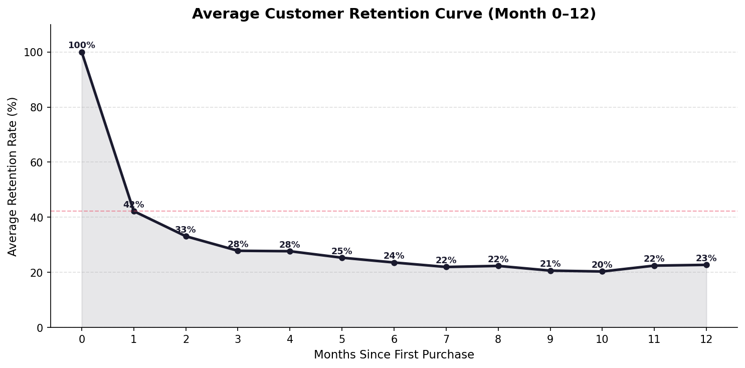 Retention curve